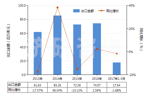 2013-2017年3月中國液壓往復(fù)式柱塞泵(HS84135031)出口總額及增速統(tǒng)計 2013-2017年3月中國液壓往復(fù)式柱塞泵(HS84135031)出口總額及增速統(tǒng)計